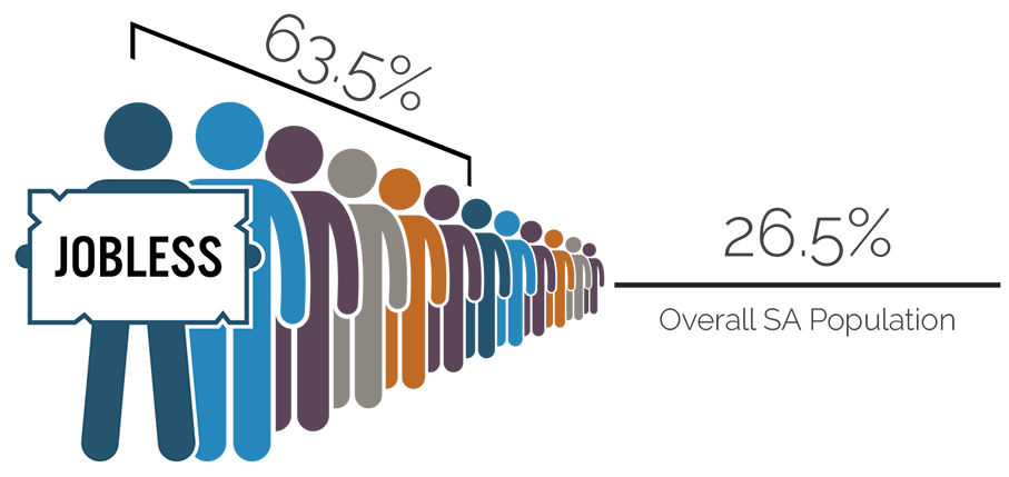Unemployment percentages